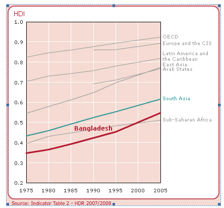 Bangladesh development