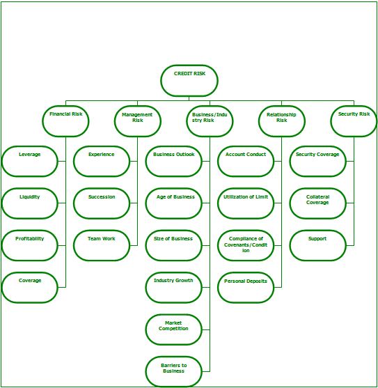 Report on Analysis of Credit Risk Grading - Assignment Point