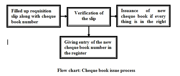Cheque Book Issuing Process