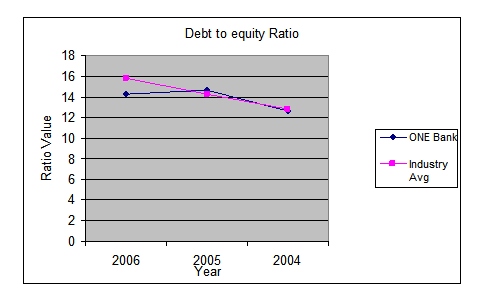 Debt to Equity --- Trend Analysis
