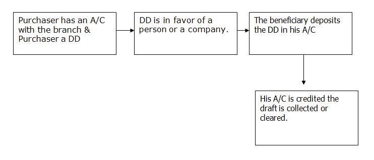 Demand Draft