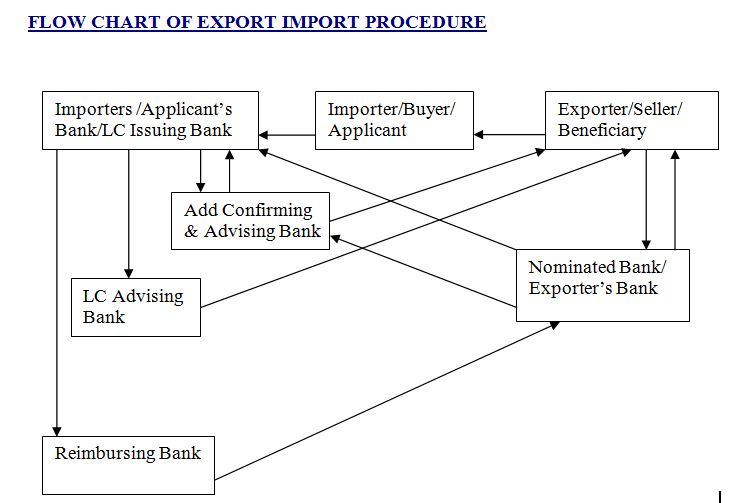 FLOW CHART OF EXPORT IMPORT PROCEDURE