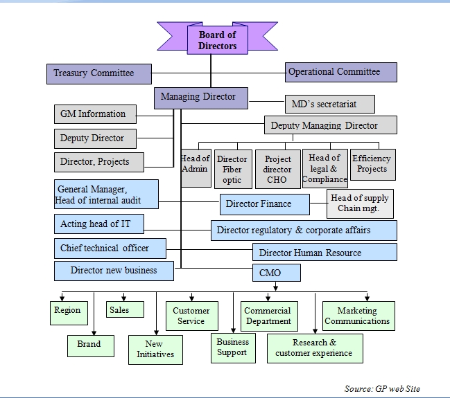 GP Organizational Diagram