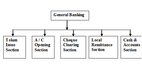 General Banking of PBL