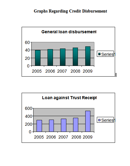 Graphs Regarding Credit Disbursement