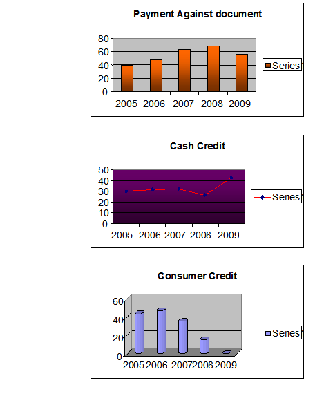 Graphs Regarding Credit Disbursement