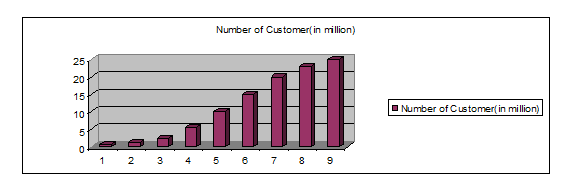 Growth of GrameenPhone subscribers