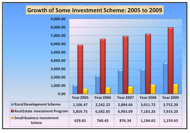 Growth of some investment scheme