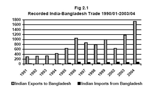 International Trade Imbalance