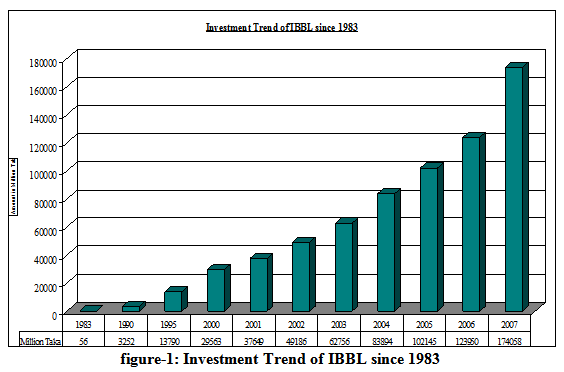 Investment Scenario of IBBL