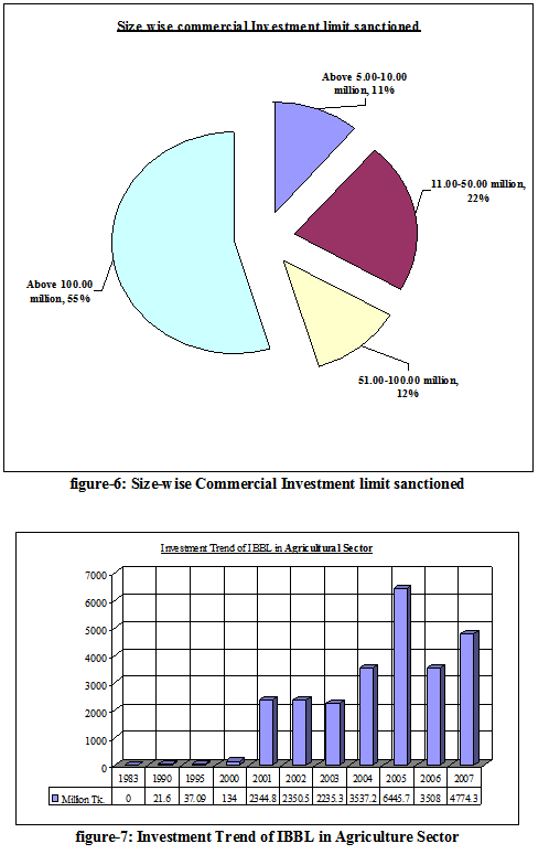 Investment Trend of IBBL in Agriculture Sector