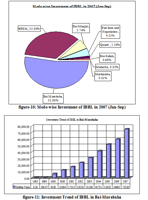 Investment Trend of IBBL in Bai-Murabaha