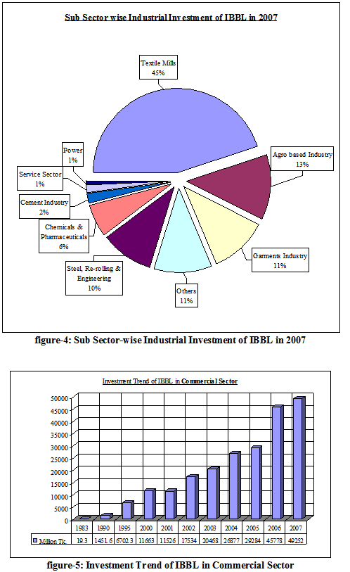 Investment Trend of IBBL in Commercial Sector