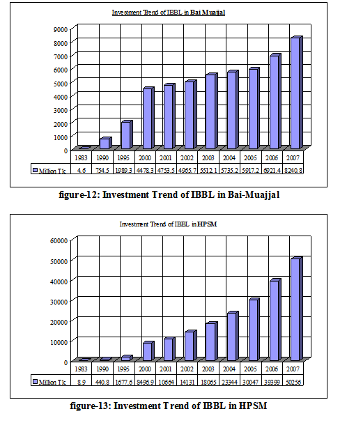 Investment Trend of IBBL in HPSM