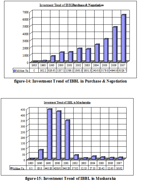 Investment Trend of IBBL in Musharaka