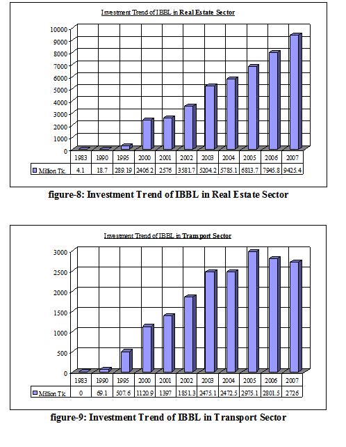 Investment Trend of IBBL in Transport Sector