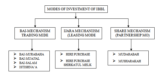 Investment modes of IBBL
