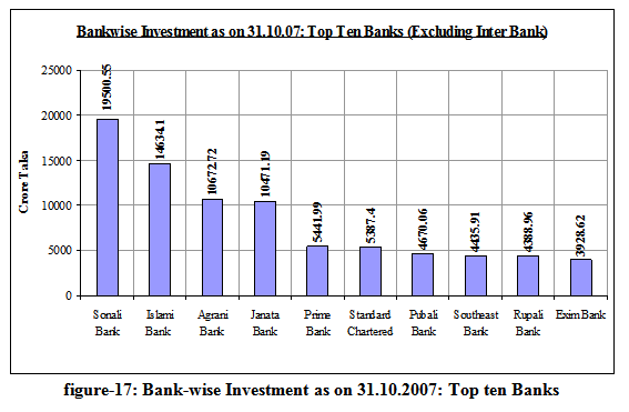 Investment of IBBL in National Perspective