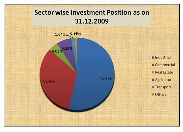 Investment of IBBL