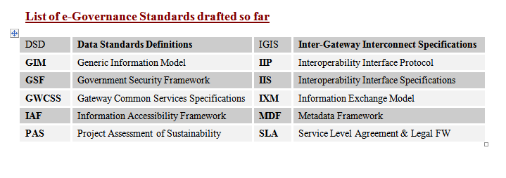 List of e-Governance Standards drafted so far