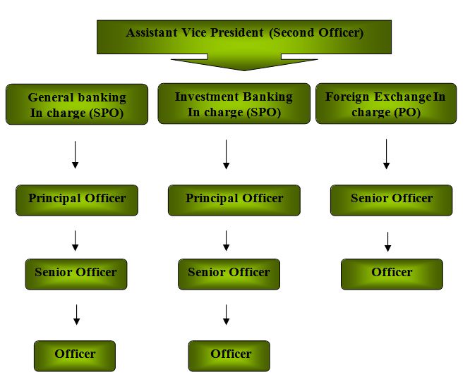 Management structure