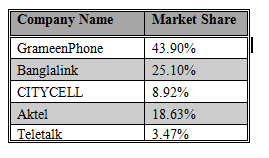 Market share of GP