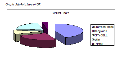 Market share of GP
