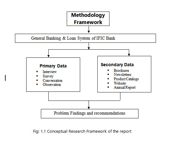 Methodology of data collection