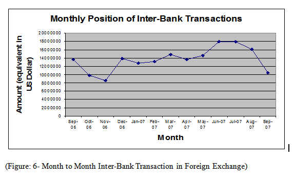 Month to Month Inter-Bank Transaction in Foreign Exchange
