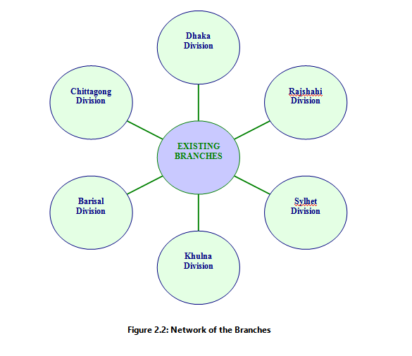 Network of the Branches of IFIC Bank