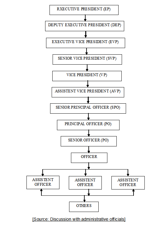 Operational Structure of IBBL