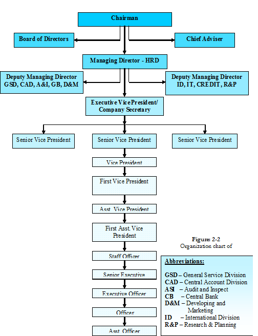 Organization Chart of Habib Bank Limited