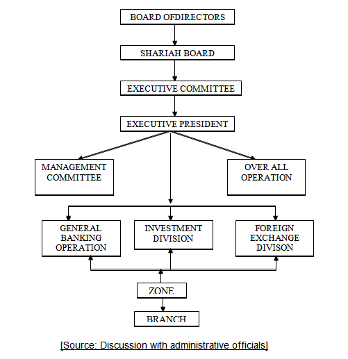 Organizational Structure of IBBL