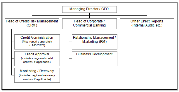 PREFERRED ORGANISATIONAL STRUCTURE & RESPONSIBILITIES