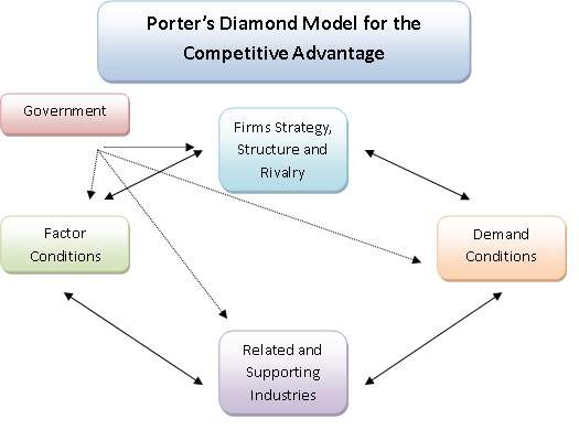 Porters Diamond Model for the Competitive Advantage