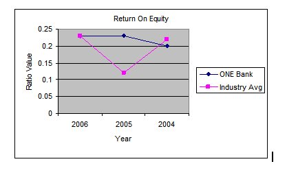 Return on Equity --Trend Analysis Comparison