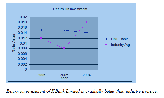 Return on Investment --Trend Analysis Comparison