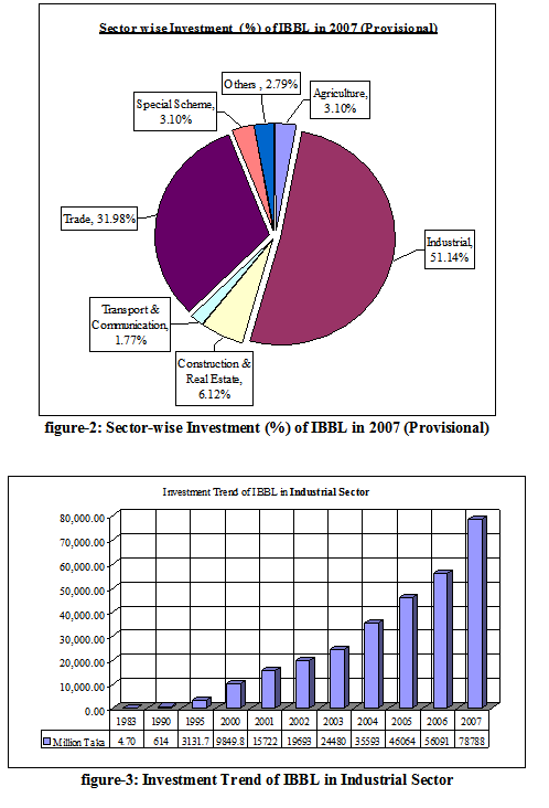 Sector Wise Investment of IBBL