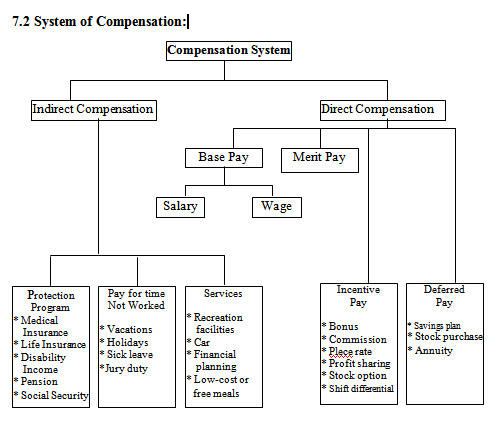 System of Compensation