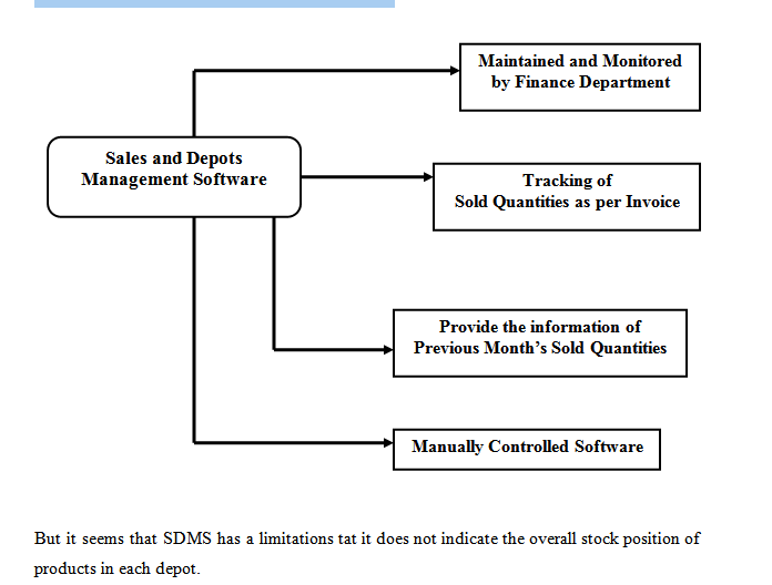 The workout of SDMS Software is shown below