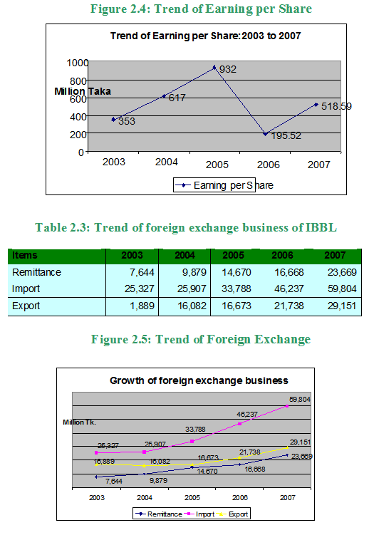 Trend of Earning per Share