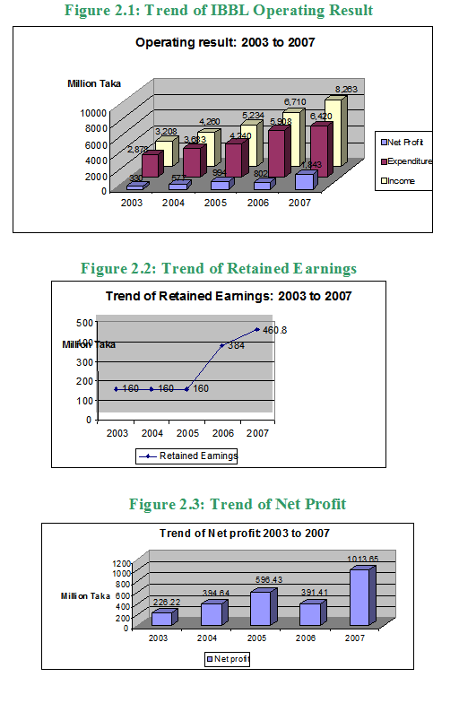 Trend of IBBL Operating Result