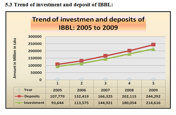 Trend of investment and deposit of IBBL