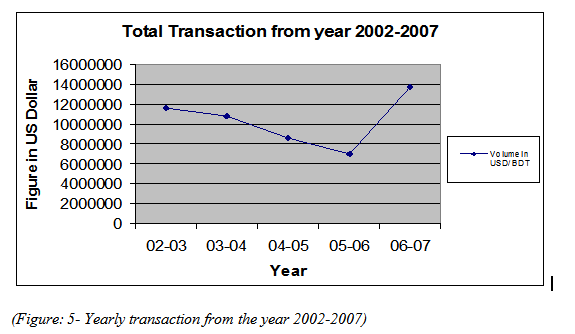 Yearly transaction from the year 2002-2007