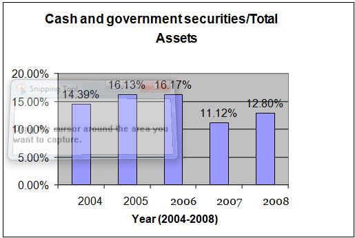 cash-and-goverment-securities
