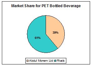 market-share-pet-bootle