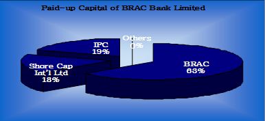 paid-capital-brac-bank