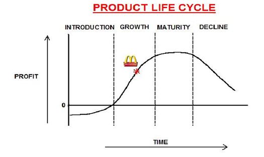 product life cycle