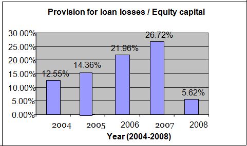 provison-of-loan-losses