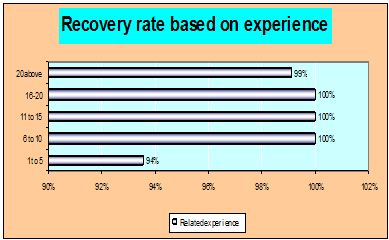 recovery-rate-based